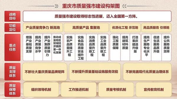 新重慶質(zhì)量強(qiáng)市建設(shè)構(gòu)架圖.jpg