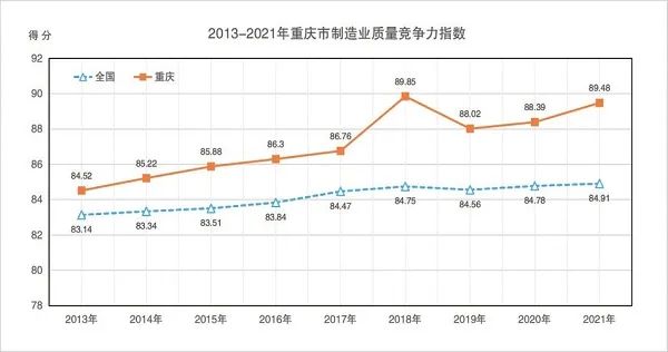 重慶市近年制造業(yè)質(zhì)量競(jìng)爭(zhēng)力指數(shù).jpg